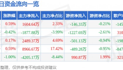 股票行情快报：中钨高新（000657）6月11日主力资金净买入1604.64万元