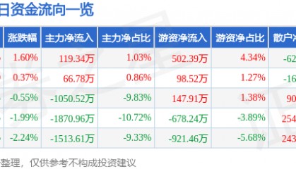 股票行情快报：东软载波（300183）4月30日主力资金净买入119.34万元