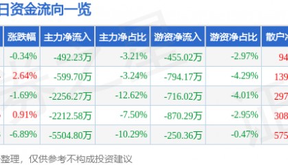股票行情快报：广博股份（002103）4月22日主力资金净卖出492.23万元