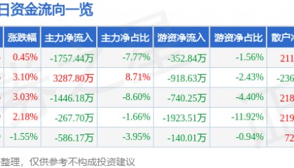 股票行情快报：统一股份（600506）5月8日主力资金净卖出1757.44万元