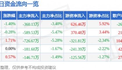 股票行情快报：新兴铸管（000778）2月5日主力资金净卖出360.13万元