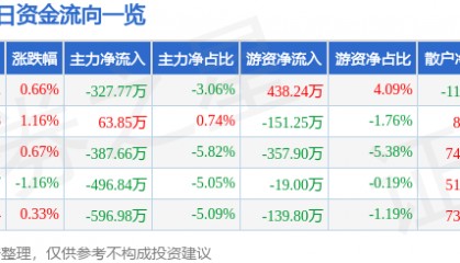 股票行情快报：奥维通信（002231）3月12日主力资金净卖出327.77万元