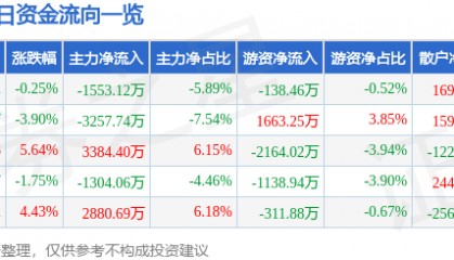 股票行情快报：统一股份（600506）6月25日主力资金净卖出1553.12万元