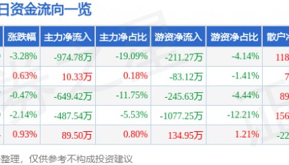 股票行情快报：凯美特气（002549）2月18日主力资金净卖出974.78万元
