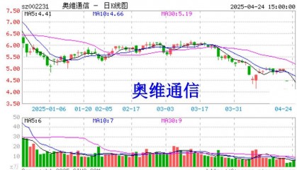 奥维通信业绩预告失准暴跌，股票维权已启动