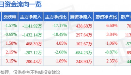 股票行情快报：标准股份（600302）5月13日主力资金净卖出1141.92万元