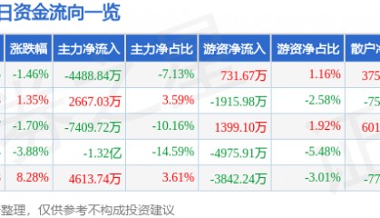 兆日科技（300333）1月20日主力资金净卖出4488.84万元