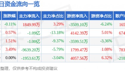 股票行情快报：建设银行（601939）2月14日主力资金净买入1849.99万元