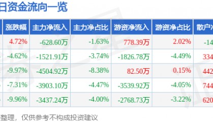 股票行情快报：川润股份（002272）1月7日主力资金净卖出628.60万元
