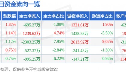 股票行情快报：驰宏锌锗（600497）7月11日主力资金净卖出695.27万元