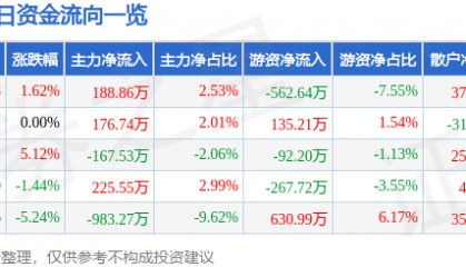 股票行情快报：金龙机电（300032）1月9日主力资金净买入188.86万元