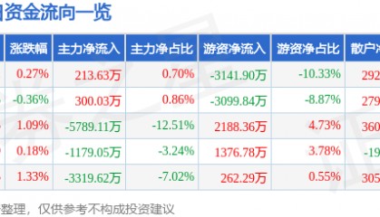 股票行情快报：新和成（002001）4月28日主力资金净买入213.63万元