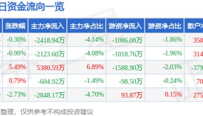 股票行情快报：北京君正（300223）1月16日主力资金净卖出2418.94万元