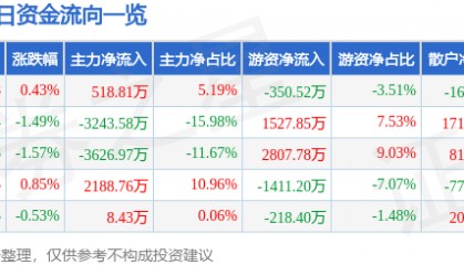 股票行情快报：中粮糖业（600737）4月29日主力资金净买入518.81万元