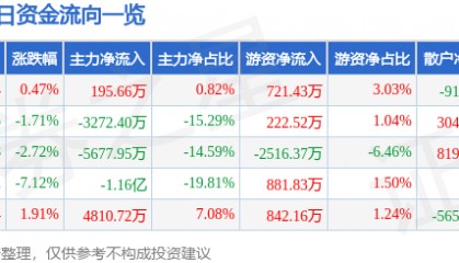 股票行情快报：东软载波（300183）3月26日主力资金净买入195.66万元