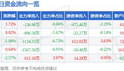 股票行情快报：万达电影（002739）6月4日主力资金净卖出136.96万元