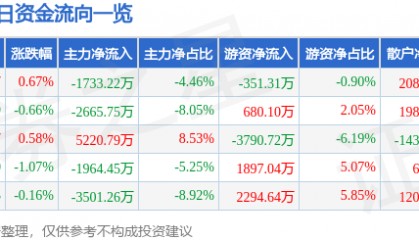 股票行情快报：中钨高新（000657）7月8日主力资金净卖出1733.22万元
