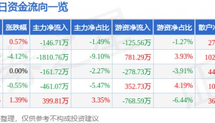 股票行情快报：新兴铸管（000778）1月22日主力资金净卖出146.71万元