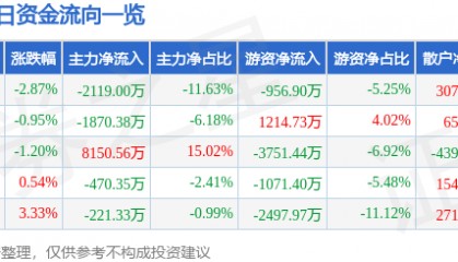 股票行情快报：盛通股份（002599）11月26日主力资金净卖出2119.00万元