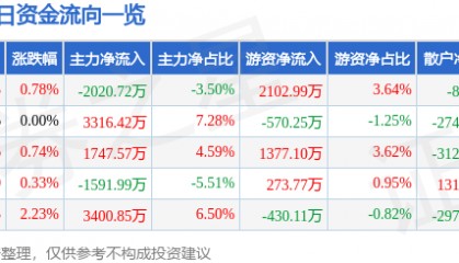股票行情快报：西藏矿业（000762）3月3日主力资金净卖出2020.72万元