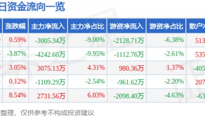 股票行情快报：川润股份（002272）1月20日主力资金净卖出3005.34万元