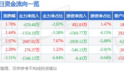 股票行情快报：冠捷科技（000727）2月10日主力资金净卖出676.44万元