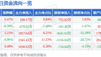 股票行情快报：吉祥航空（603885）5月8日主力资金净买入109.17万元