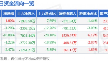 股票行情快报：西藏矿业（000762）4月9日主力资金净卖出1978.50万元