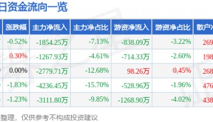 股票行情快报：乐山电力（600644）8月19日主力资金净卖出1854.25万元