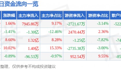 股票行情快报：威孚高科（000581）2月26日主力资金净买入7945.86万元