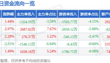股票行情快报：冠捷科技（000727）2月7日主力资金净卖出1354.19万元