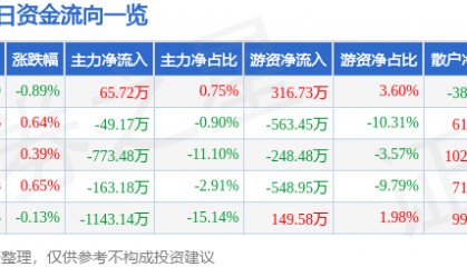 股票行情快报：中水渔业（000798）7月15日主力资金净买入65.72万元