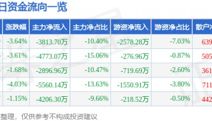 股票行情快报：川润股份（002272）3月24日主力资金净卖出3813.70万元