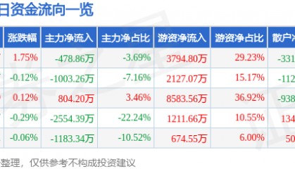 股票行情快报：皖通高速（600012）2月26日主力资金净卖出478.86万元