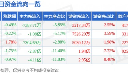 股票行情快报：中芯国际（688981）4月18日主力资金净卖出7387.71万元