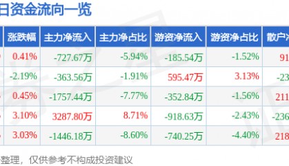 股票行情快报：统一股份（600506）5月12日主力资金净卖出727.67万元