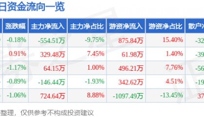 股票行情快报：伟星股份（002003）4月22日主力资金净卖出554.51万元