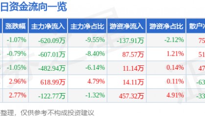 股票行情快报：ST易事特（300376）2月27日主力资金净卖出620.09万元