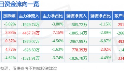 股票行情快报：川润股份（002272）1月10日主力资金净卖出1929.74万元