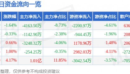 股票行情快报：冠捷科技（000727）2月27日主力资金净卖出4163.50万元