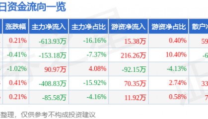 股票行情快报：银星能源（000862）1月23日主力资金净卖出613.93万元