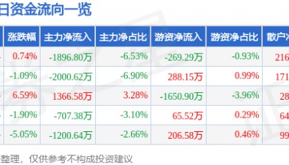 股票行情快报：冠捷科技（000727）1月16日主力资金净卖出1896.80万元