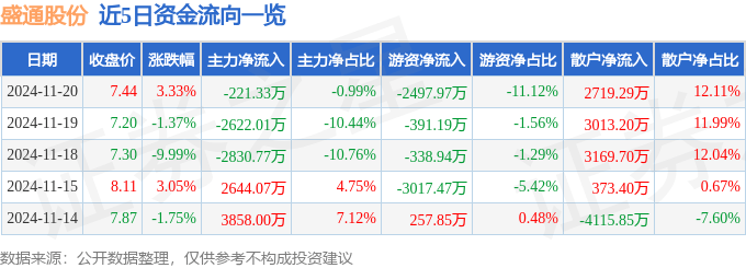 股票行情快报：盛通股份（002599）11月20日主力资金净卖出221.33万元