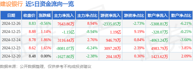 股票行情快报：建设银行（601939）12月26日主力资金净买入7643.86万元