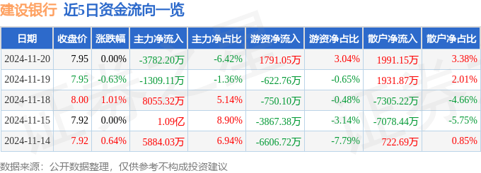 股票行情快报：建设银行（601939）11月20日主力资金净卖出3782.20万元
