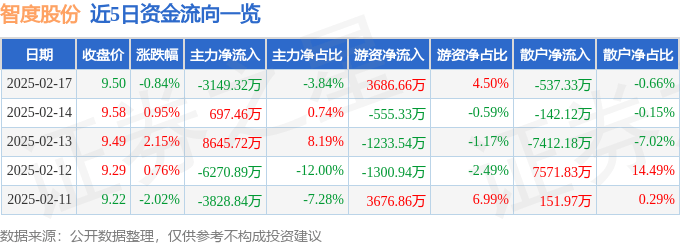 股票行情快报：智度股份（000676）2月17日主力资金净卖出3149.32万元
