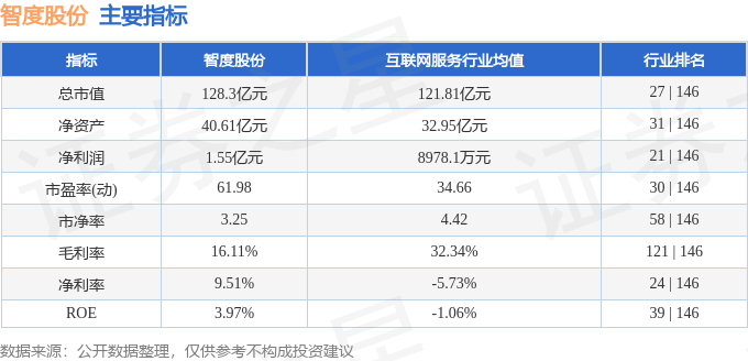 股票行情快报：智度股份（000676）12月2日主力资金净买入4180.54万元