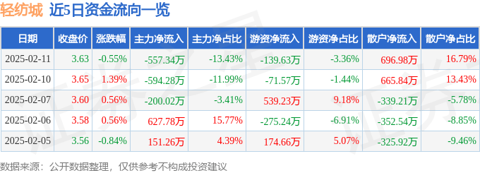 股票行情快报：轻纺城（600790）2月11日主力资金净卖出557.34万元