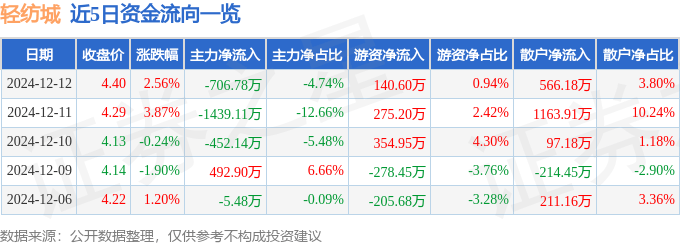 股票行情快报：轻纺城（600790）12月12日主力资金净卖出706.78万元