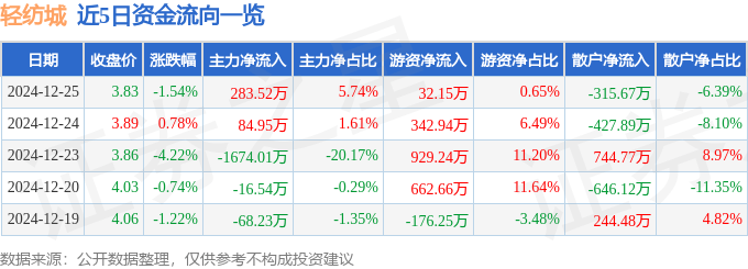 股票行情快报：轻纺城（600790）12月25日主力资金净买入283.52万元